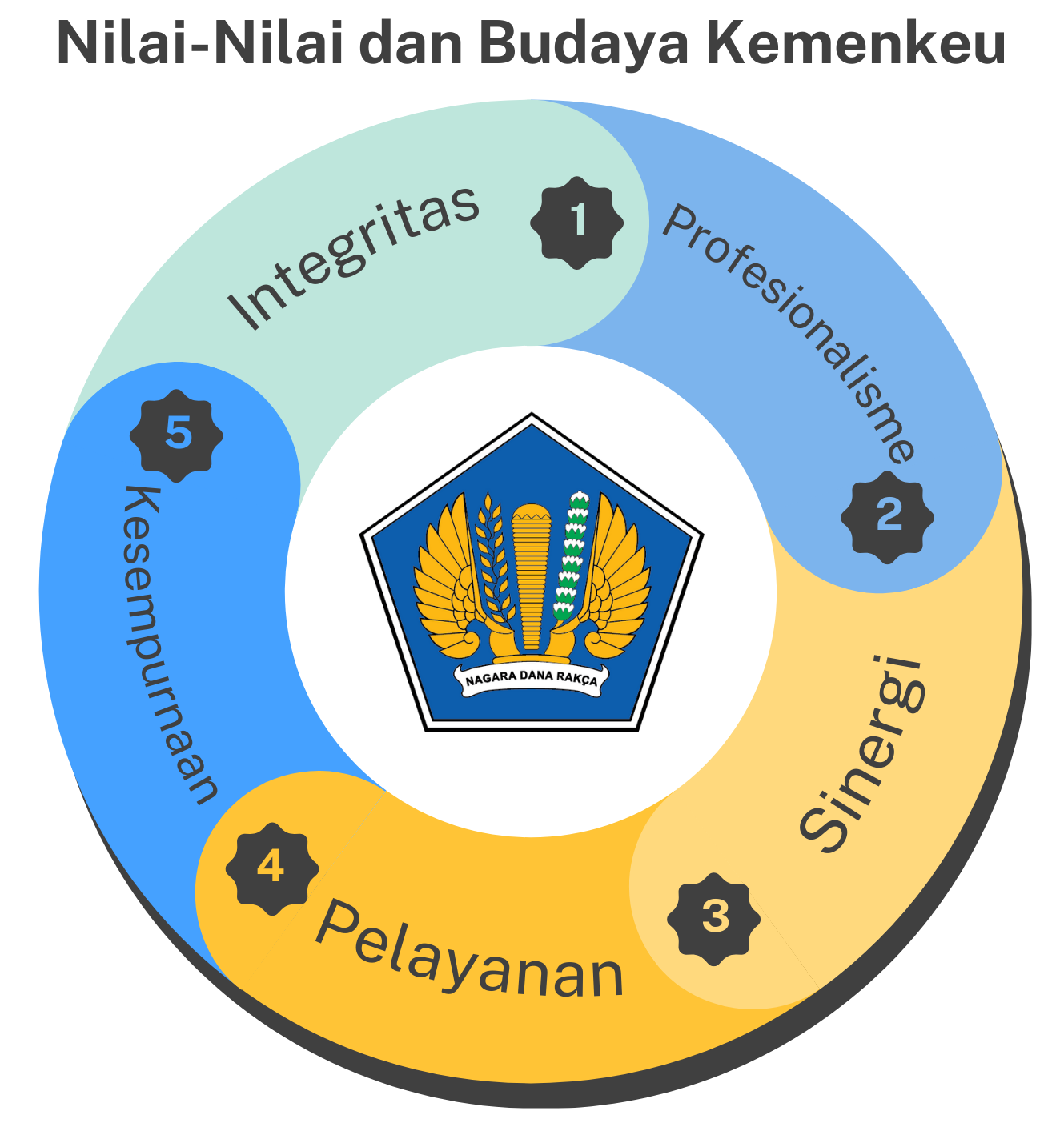 Diagram Nilai-Nilai Kemenkeu